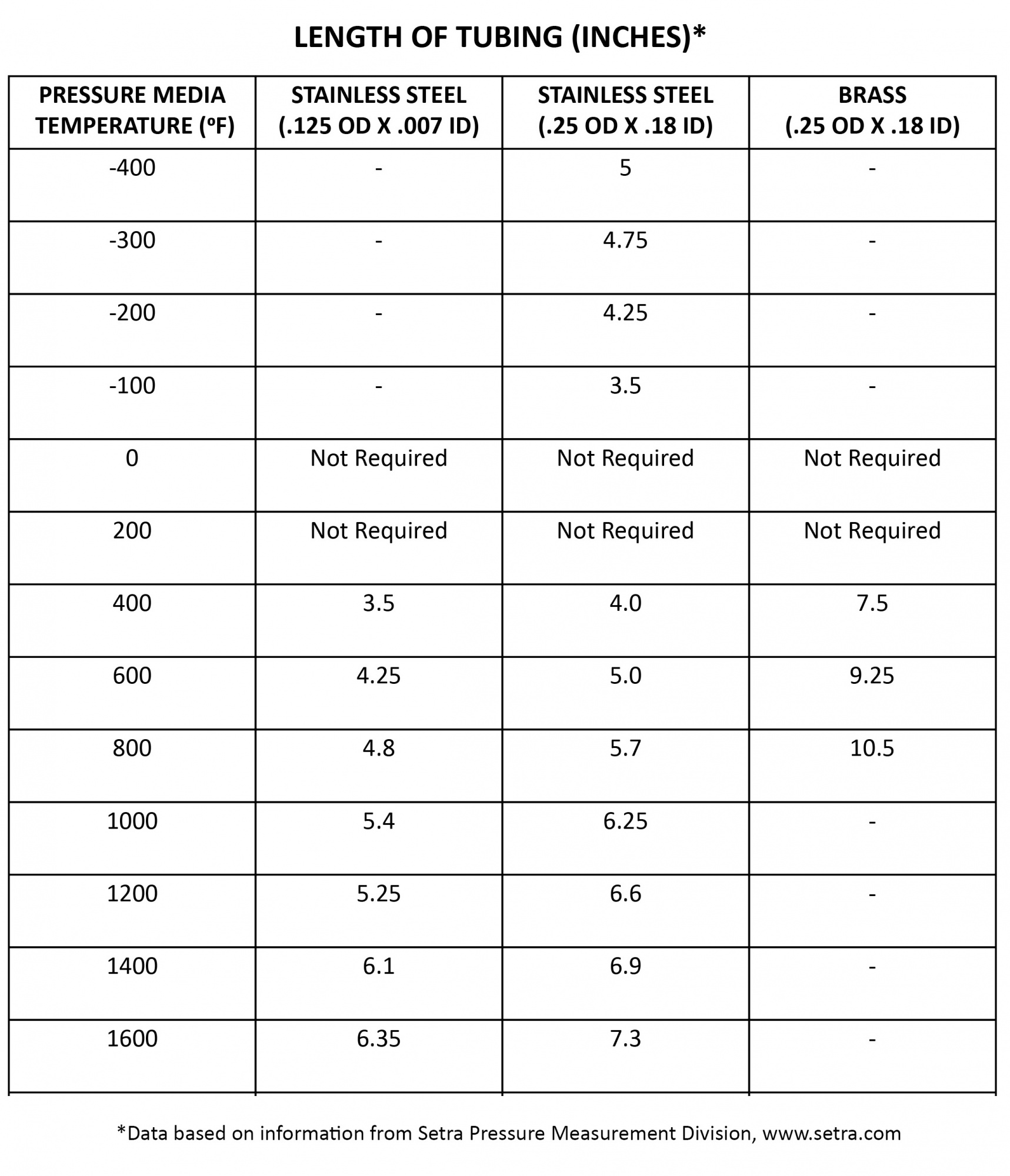 Stainless Steel Tubing Pressure Chart - Minga